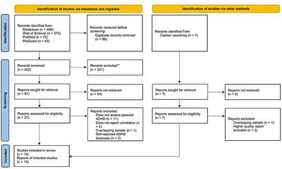 Adult attention-deficit/hyperactivity symptoms and parental cognitions: a meta-analysis